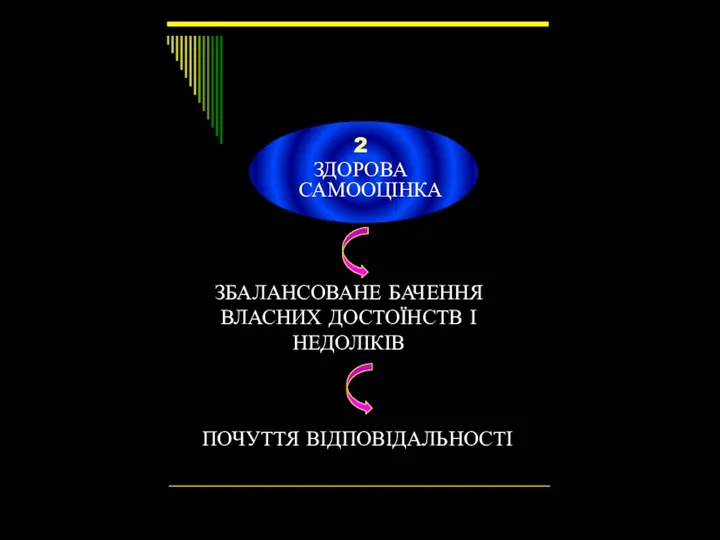 2 ЗДОРОВА САМООЦІНКА ЗБАЛАНСОВАНЕ БАЧЕННЯ ВЛАСНИХ ДОСТОЇНСТВ І НЕДОЛІКІВ ПОЧУТТЯ ВІДПОВІДАЛЬНОСТІ