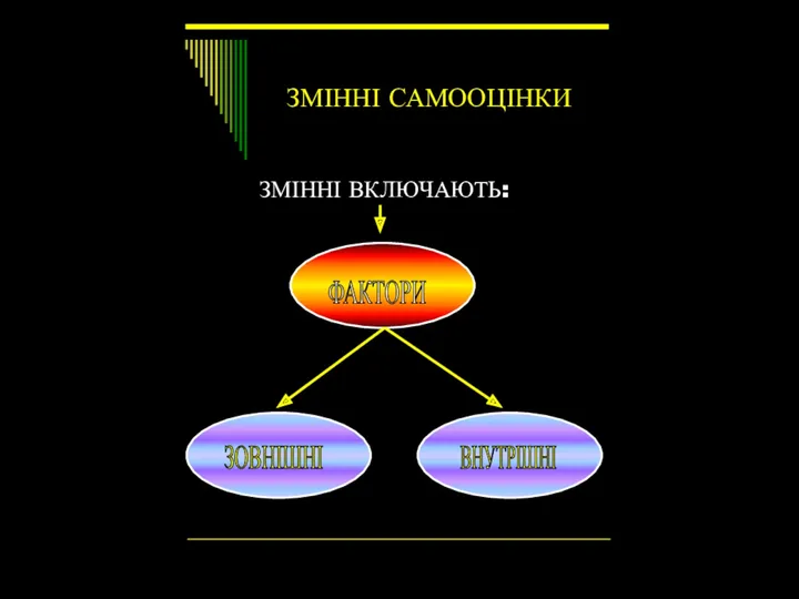 ЗМІННІ САМООЦІНКИ ЗМІННІ ВКЛЮЧАЮТЬ: ФАКТОРИ ЗОВНІШНІ ВНУТРІШНІ