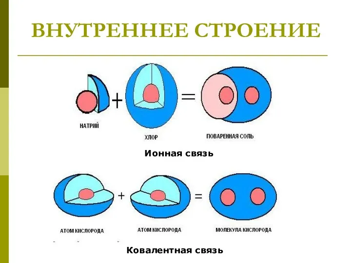 ВНУТРЕННЕЕ СТРОЕНИЕ Ионная связь Ковалентная связь