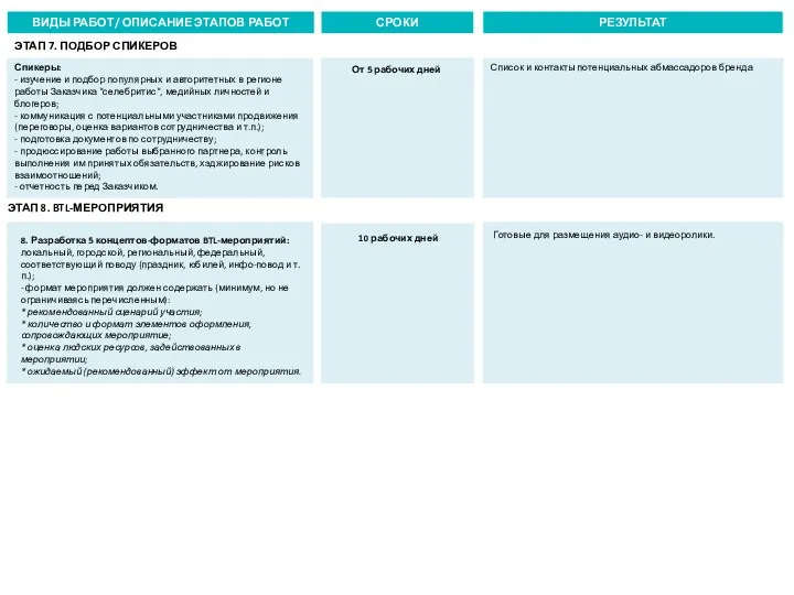 ВИДЫ РАБОТ/ ОПИСАНИЕ ЭТАПОВ РАБОТ СРОКИ РЕЗУЛЬТАТ ЭТАП 7. ПОДБОР СПИКЕРОВ Спикеры: -