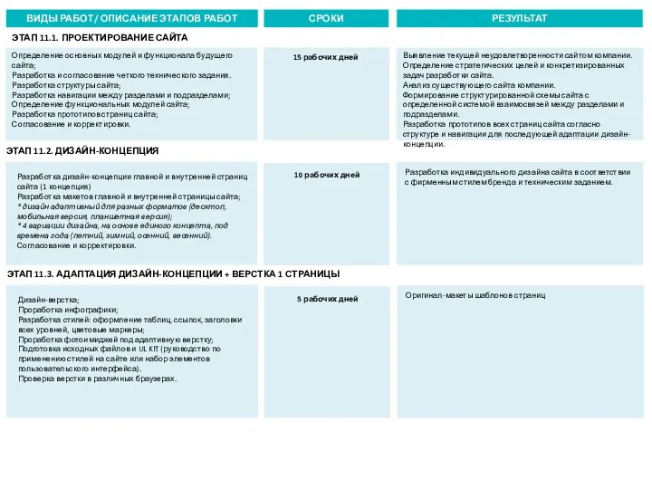 ВИДЫ РАБОТ/ ОПИСАНИЕ ЭТАПОВ РАБОТ СРОКИ РЕЗУЛЬТАТ ЭТАП 11.1. ПРОЕКТИРОВАНИЕ САЙТА Определение основных