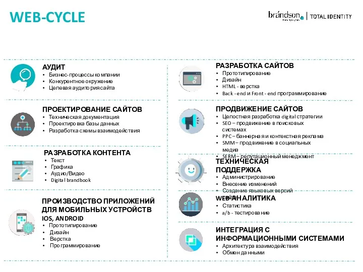 ИНТЕГРАЦИЯ С ИНФОРМАЦИОННЫМИ СИСТЕМАМИ Архитектура взаимодействия Обмен данными АУДИТ Бизнес-процессы компании Конкурентное окружение