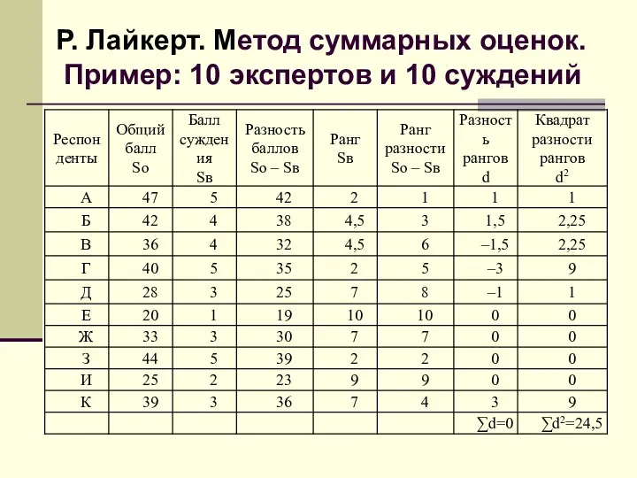 Р. Лайкерт. Метод суммарных оценок. Пример: 10 экспертов и 10 суждений