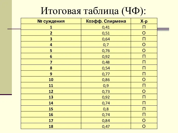 Итоговая таблица (ЧФ):