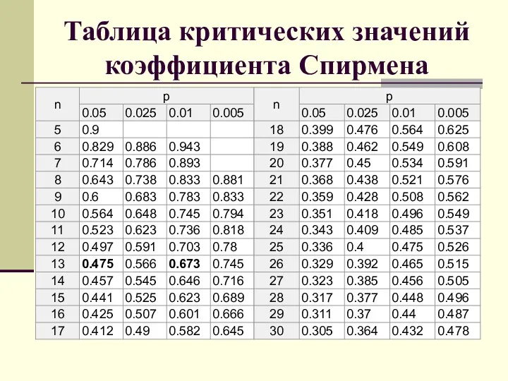 Таблица критических значений коэффициента Спирмена