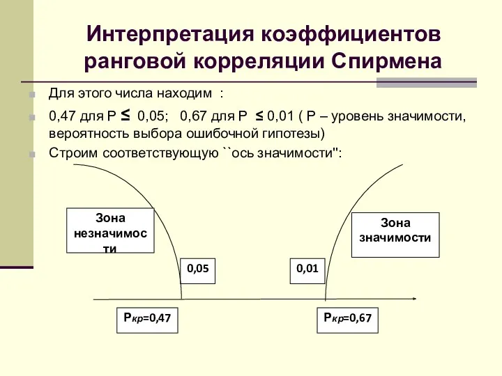 Интерпретация коэффициентов ранговой корреляции Спирмена Для этого числа находим :