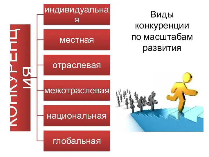 Виды конкуренции по масштабам развития