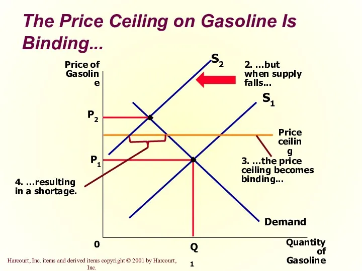 The Price Ceiling on Gasoline Is Binding... P1 Quantity of