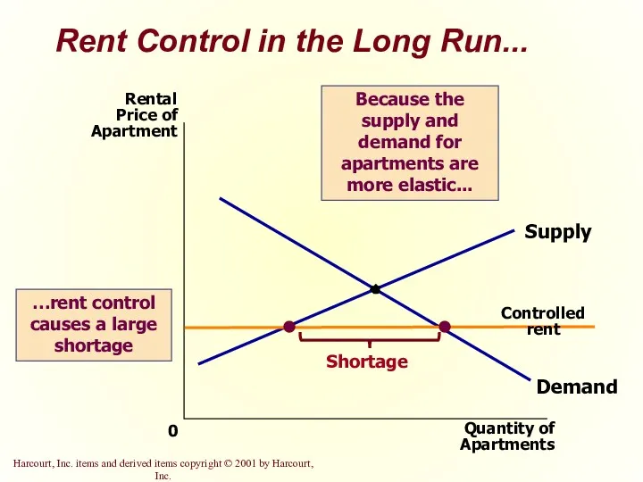 Rent Control in the Long Run... Quantity of Apartments 0
