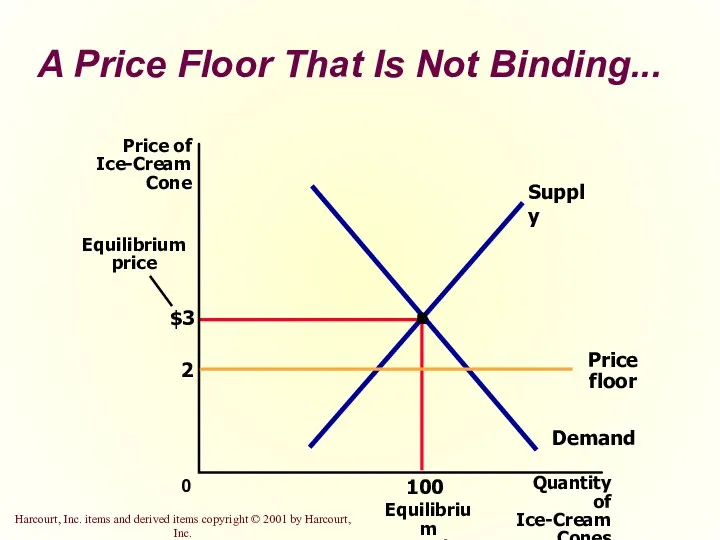 A Price Floor That Is Not Binding... $3 Quantity of