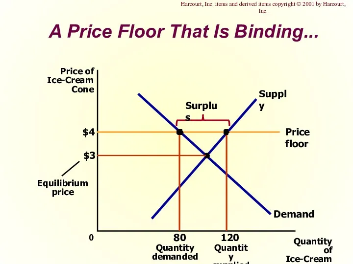 A Price Floor That Is Binding... $3 Quantity of Ice-Cream