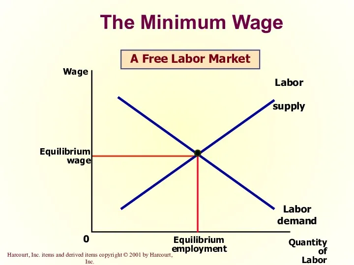 The Minimum Wage Quantity of Labor 0 Wage Labor demand Labor supply A Free Labor Market