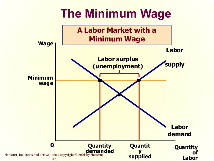 The Minimum Wage Quantity of Labor 0 Wage Labor demand