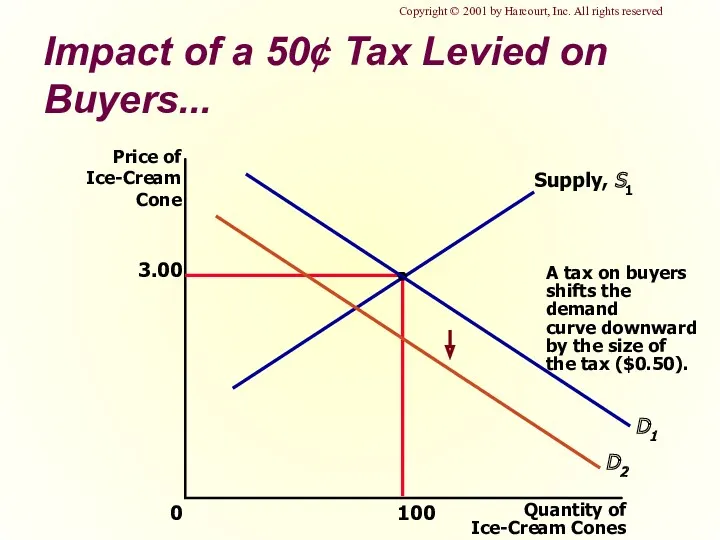 Impact of a 50¢ Tax Levied on Buyers... 3.00 Quantity