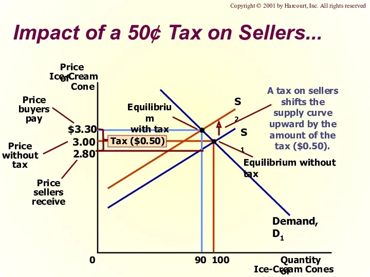 3.00 0 100 S1 Demand, D1 Impact of a 50¢