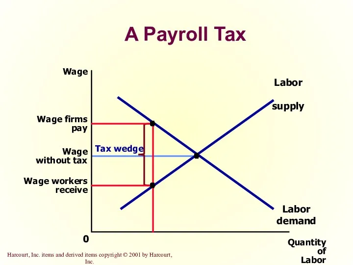 A Payroll Tax Quantity of Labor 0 Wage Labor demand Labor supply
