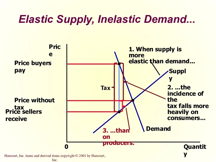 Elastic Supply, Inelastic Demand... Quantity 0 Price Demand Supply