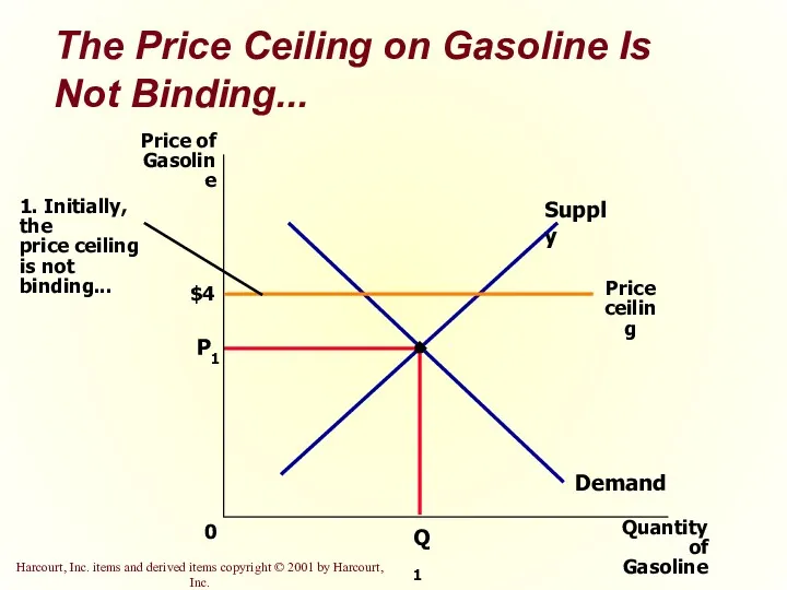 The Price Ceiling on Gasoline Is Not Binding...