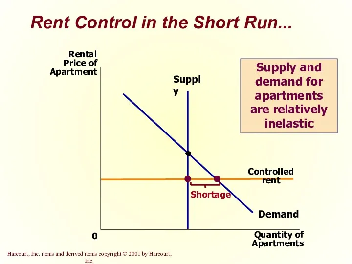Rent Control in the Short Run... Supply and demand for apartments are relatively inelastic