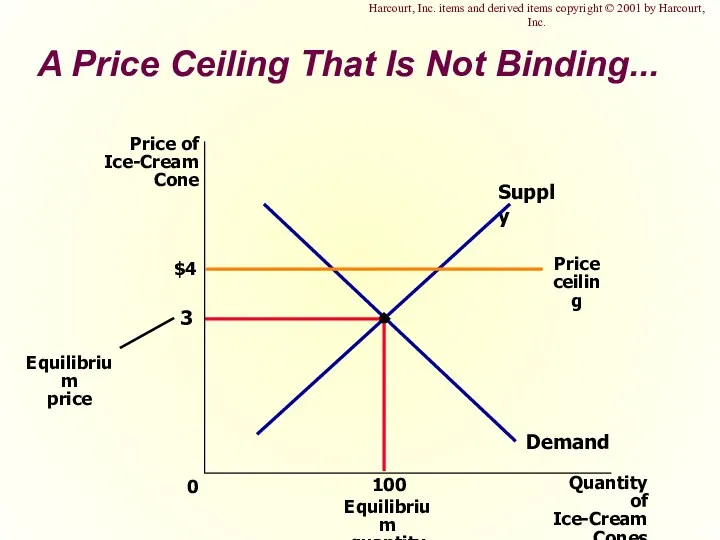 A Price Ceiling That Is Not Binding... $4 3 Quantity