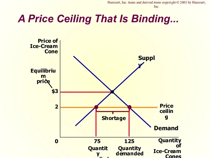 A Price Ceiling That Is Binding... $3 Quantity of Ice-Cream