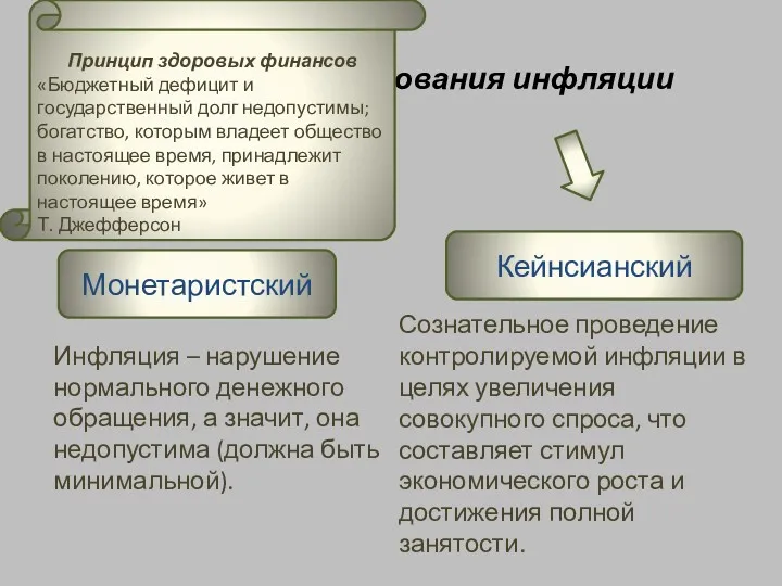 Методы регулирования инфляции Кейнсианский Монетаристский Инфляция – нарушение нормального денежного