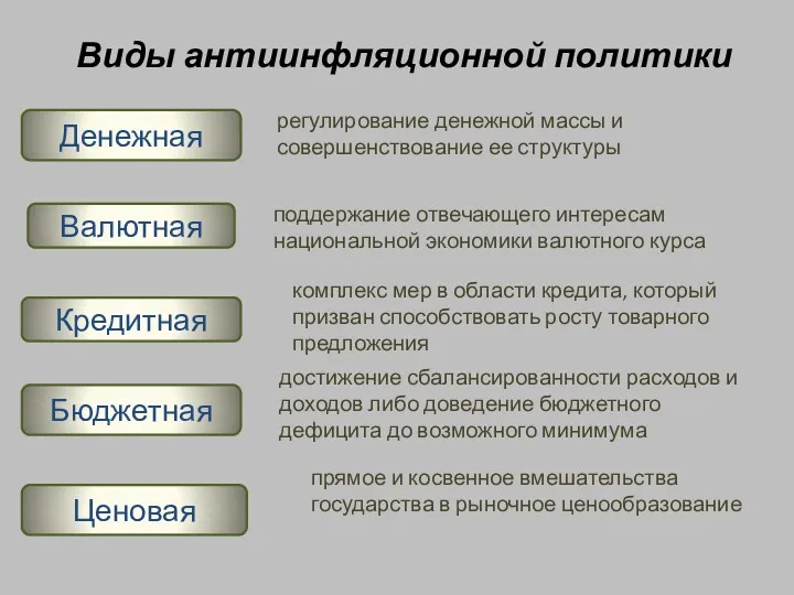 Виды антиинфляционной политики Денежная Валютная Бюджетная Ценовая регулирование денежной массы