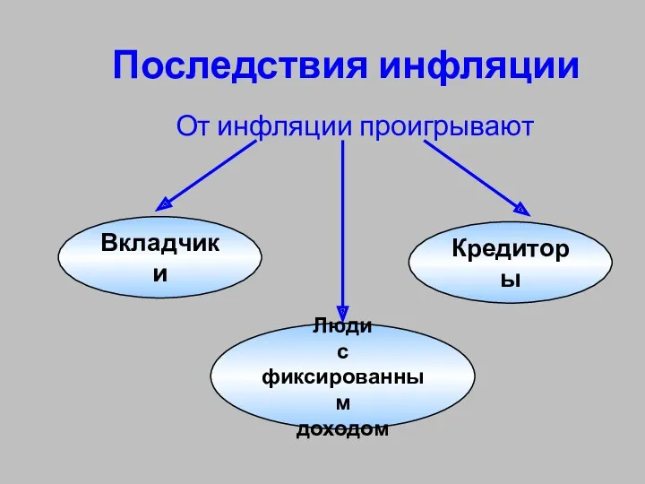 Последствия инфляции От инфляции проигрывают Люди с фиксированным доходом Вкладчики Кредиторы