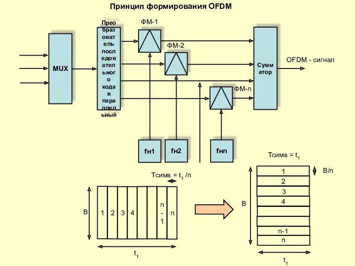 MUX Преобразователь последовательного кода в параллельный fн1 fн2 fнn Сумматор Принцип формирования OFDM