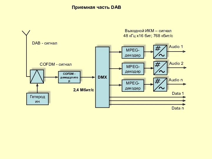 Гетеродин COFDM - демодулятор DAB - сигнал COFDM - сигнал DMX MPEG- декодер