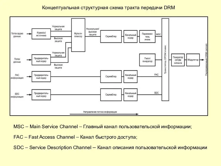 Концептуальная структурная схема тракта передачи DRM MSC – Main Service Channel – Главный