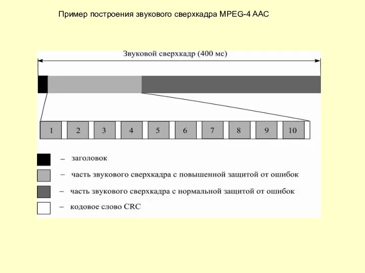 Пример построения звукового сверхкадра MPEG-4 AAC