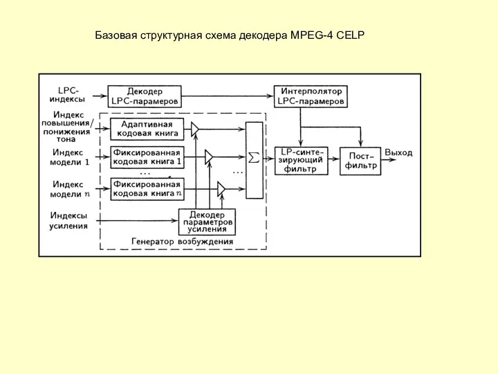 Базовая структурная схема декодера MPEG-4 CELP