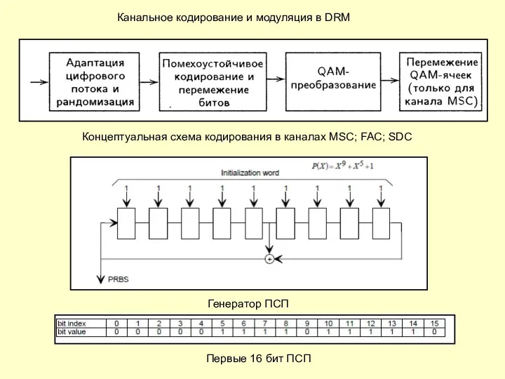 Канальное кодирование и модуляция в DRM Концептуальная схема кодирования в каналах MSC; FAC;