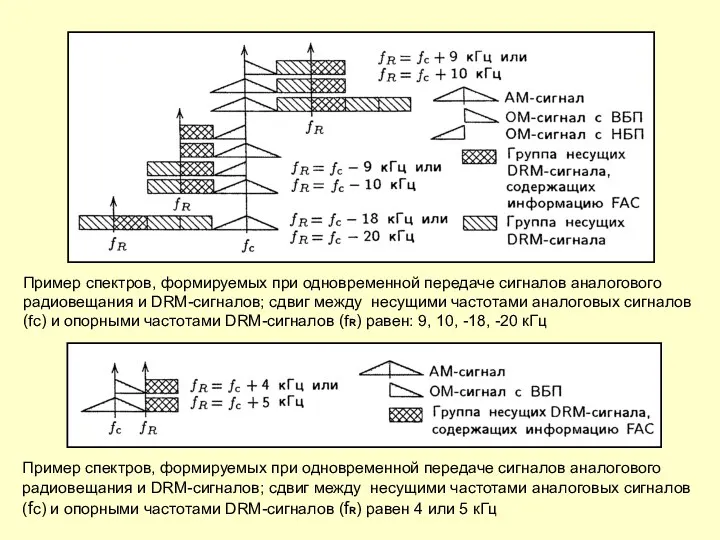 Пример спектров, формируемых при одновременной передаче сигналов аналогового радиовещания и DRM-сигналов; сдвиг между
