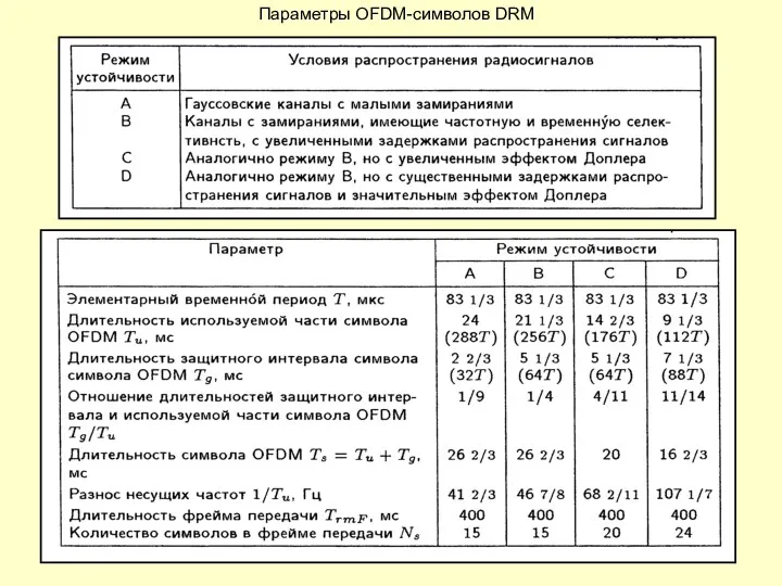 Параметры OFDM-символов DRM