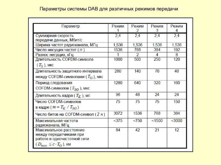 Параметры системы DAB для различных режимов передачи