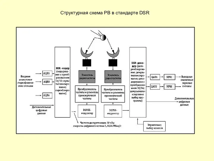 Структурная схема РВ в стандарте DSR