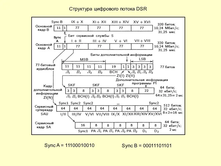 Структура цифрового потока DSR Sync A = 11100010010 Sync B = 00011101101