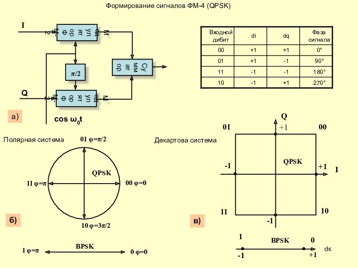 Формирование сигналов ФМ-4 (QPSK) а) 0 φ=0 1 φ=π BPSK