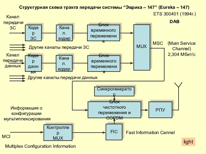 Структурная схема тракта передачи системы “Эврика – 147” (Eureka – 147) ЕТS 300401
