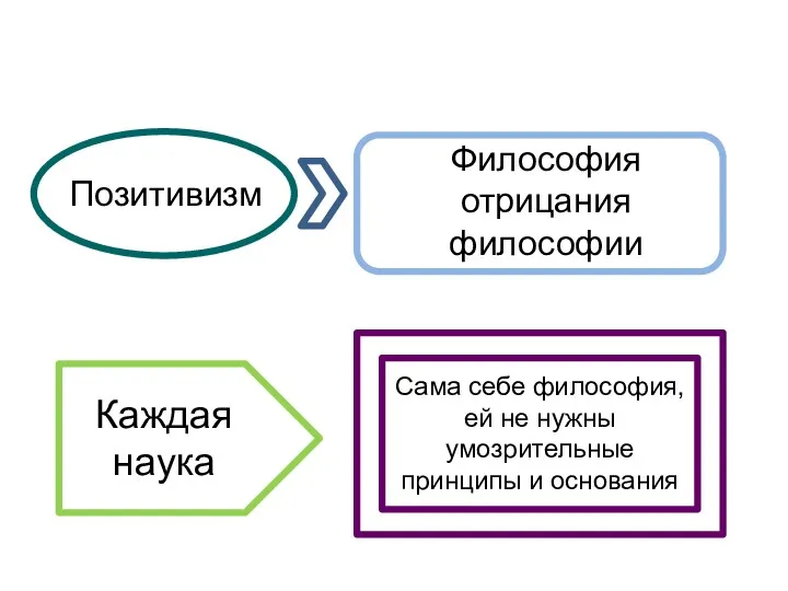 Позитивизм Философия отрицания философии Каждая наука Сама себе философия, ей не нужны умозрительные принципы и основания