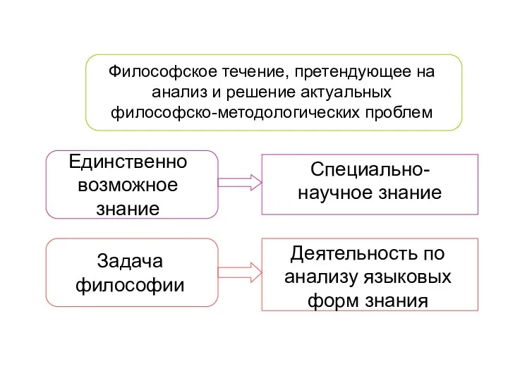 Философское течение, претендующее на анализ и решение актуальных философско-методологических проблем