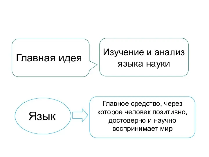 Главная идея Изучение и анализ языка науки Язык Главное средство,