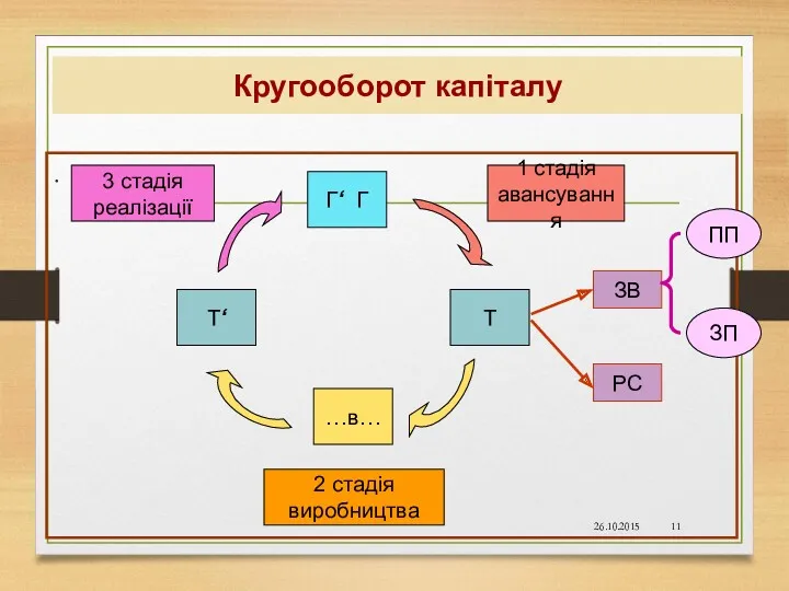 Кругооборот капіталу . Г‘ Г …в… Т‘ Т РС ЗВ