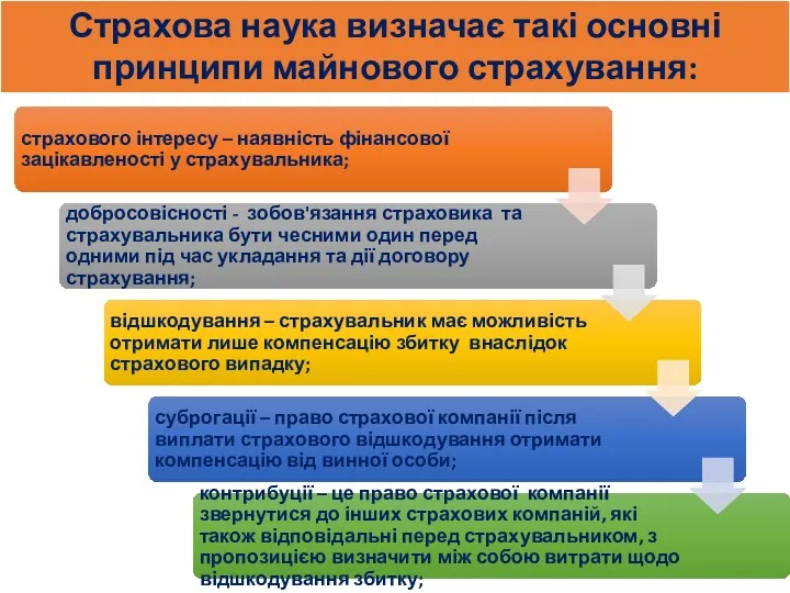 Страхова наука визначає такі основні принципи майнового страхування: