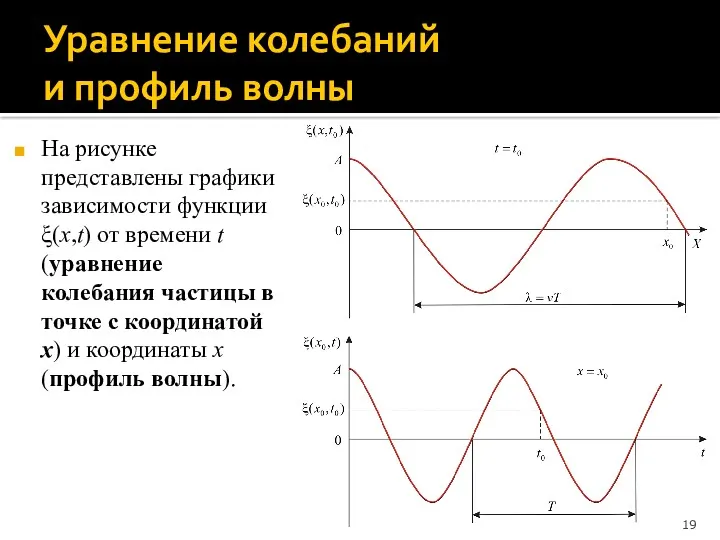 Уравнение колебаний и профиль волны На рисунке представлены графики зависимости