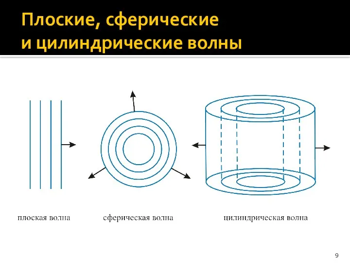 Плоские, сферические и цилиндрические волны