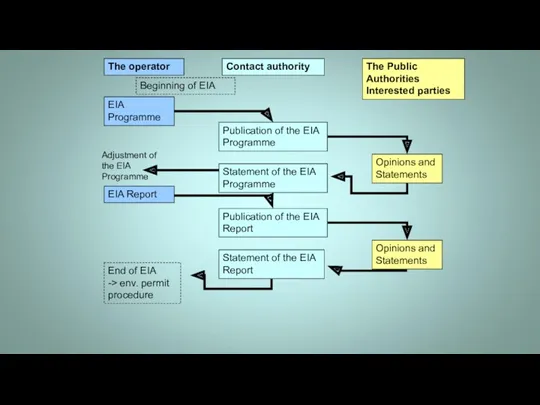 The operator Contact authority The Public Authorities Interested parties EIA