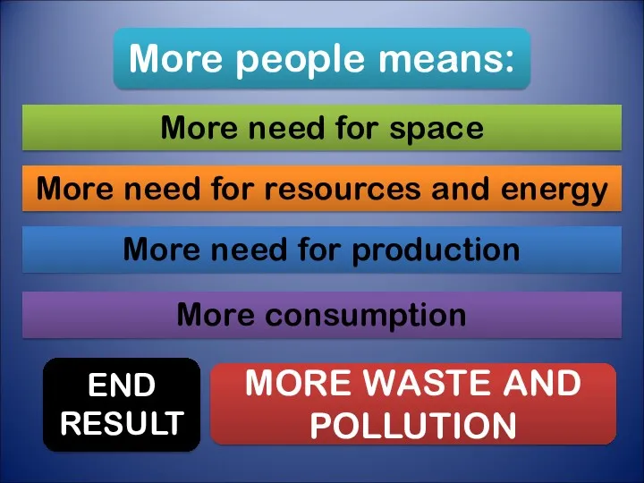 More need for production More people means: More need for space More need